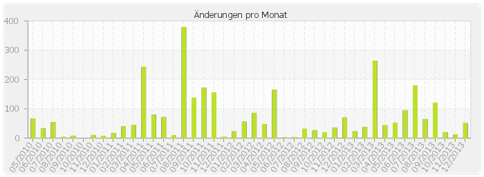 amigawiki_histocontrib_bymonth_052010_122013.png amigawiki_histocontrib_bymonth_052010_122013.png